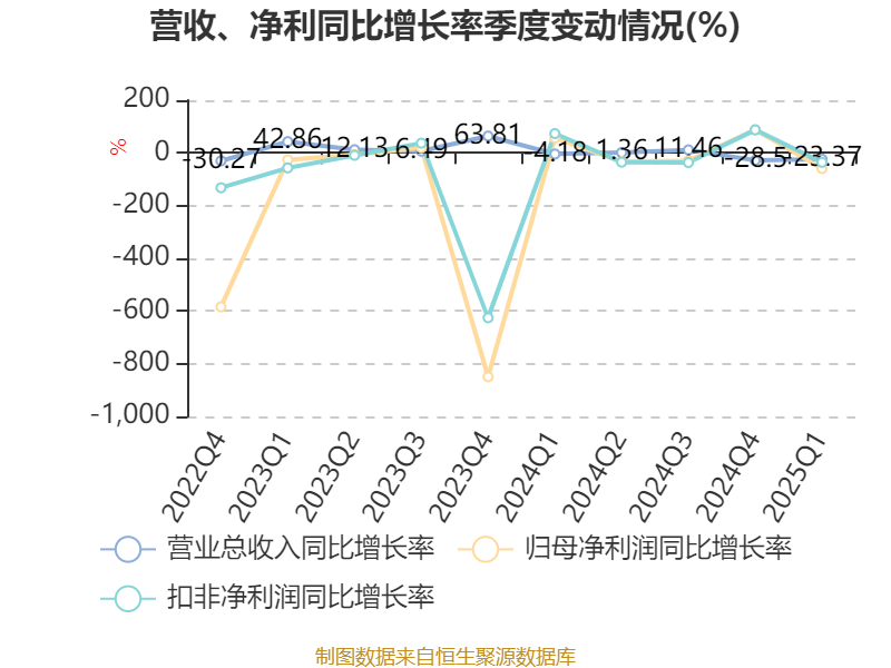 经纬辉开“做减法” 拟1.4亿元出售长沙宇顺100%股权
