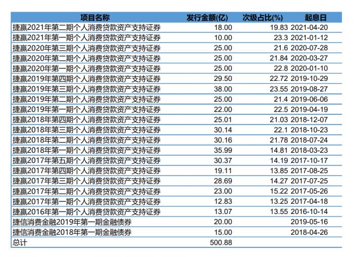 海尔消费金融拟发行10亿元金融债 总规模上限15亿元
