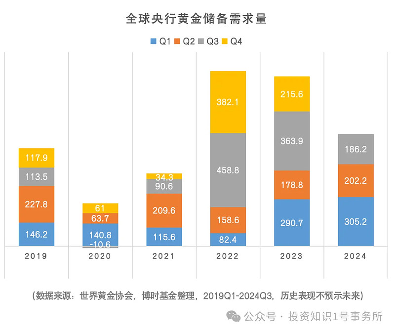 世界黄金协会：超九成受访央行认为未来1年全球央行将增持黄金
