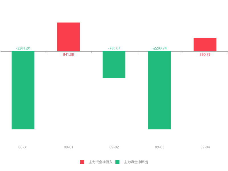 页岩气概念上涨2.48%，10股主力资金净流入超千万元