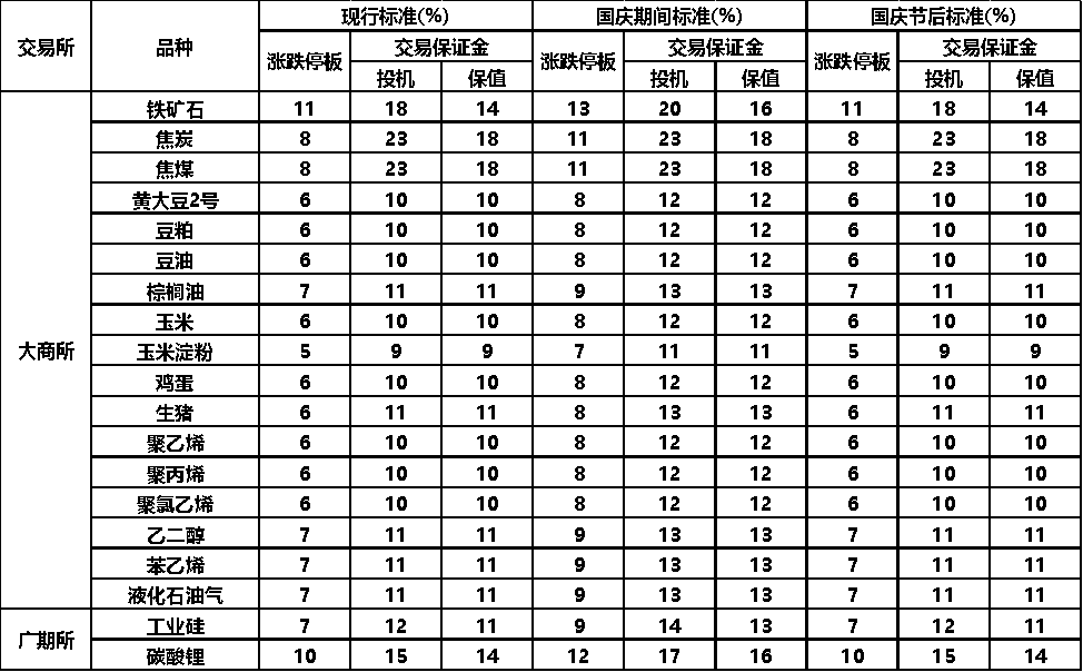 郑商所：调整红枣期货合约交易保证金标准和涨跌停板幅度