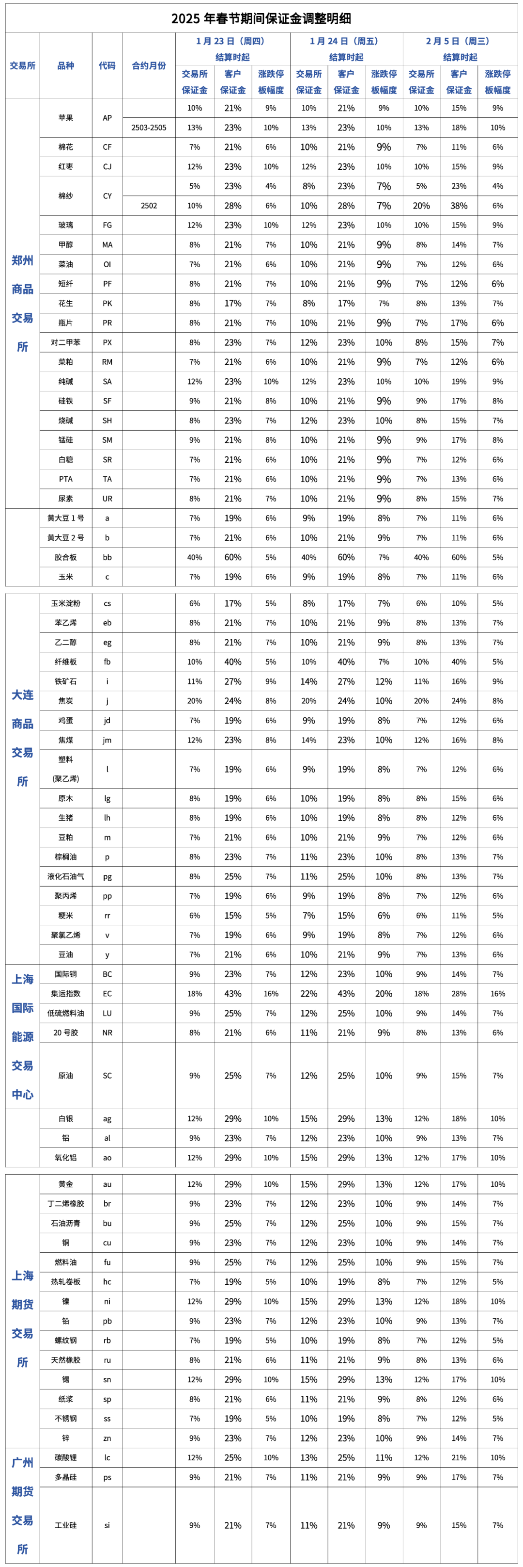 郑商所：调整红枣期货合约交易保证金标准和涨跌停板幅度