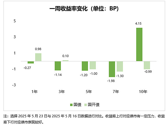 两则“小作文”扰动债市，收益率大幅下行后反弹