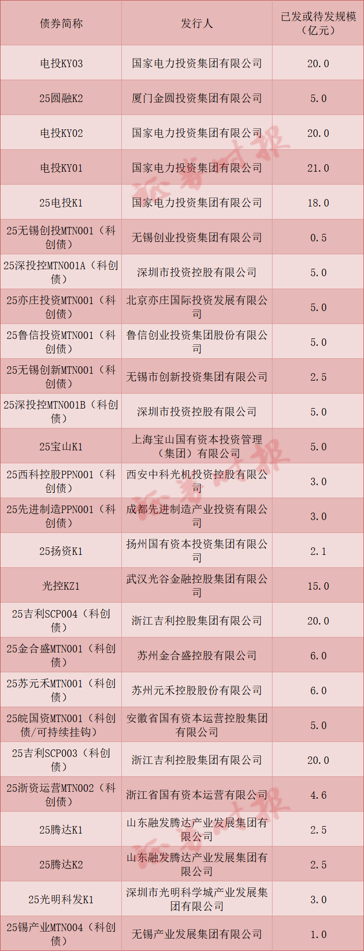 对话中诚信国际：陆家嘴论坛提及的“科技创新债券风险分担工具”是什么？对科创债有何影响？