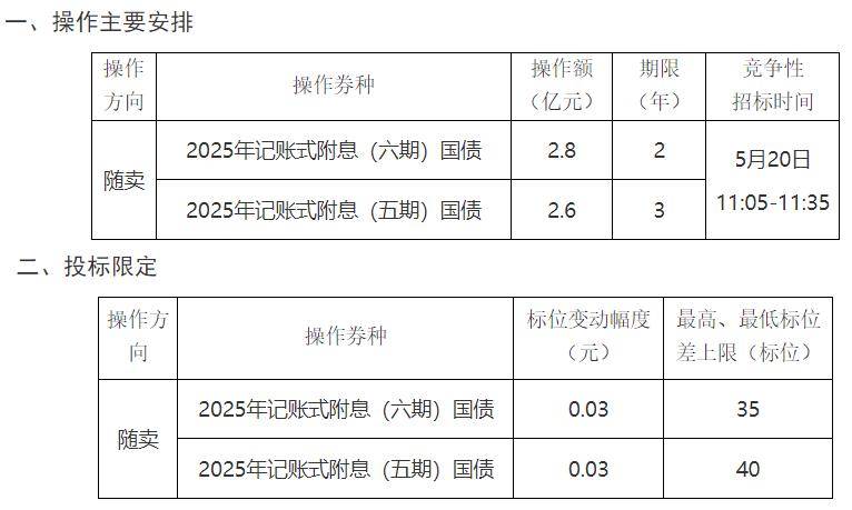 财政部：2025年记账式贴现（三十七期）国债已完成招标