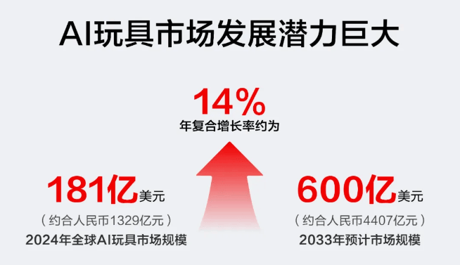 乐鑫科技：玩具为代表的AI端侧产品很快会落地