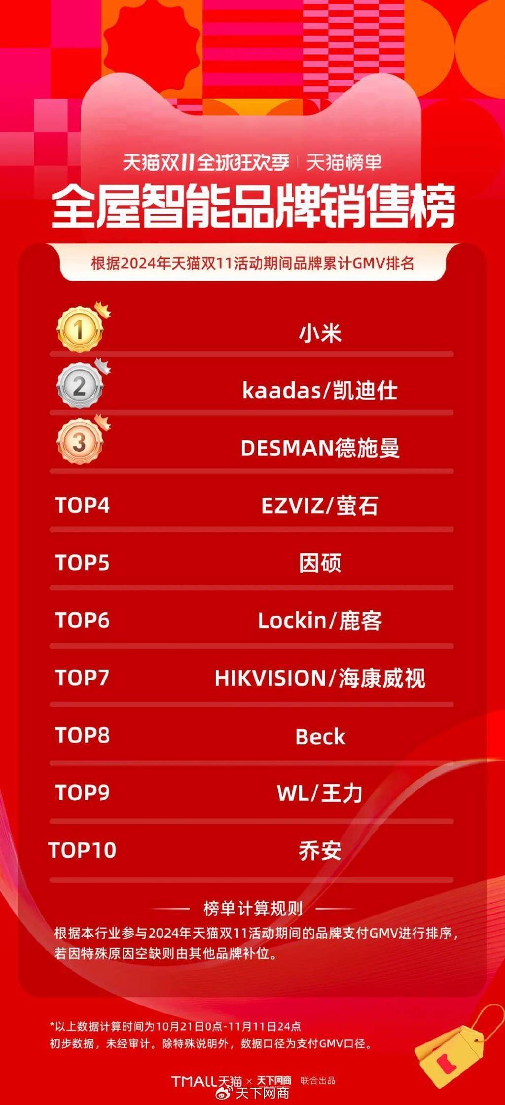 453个品牌成交破亿 天猫618品牌成交高效增长