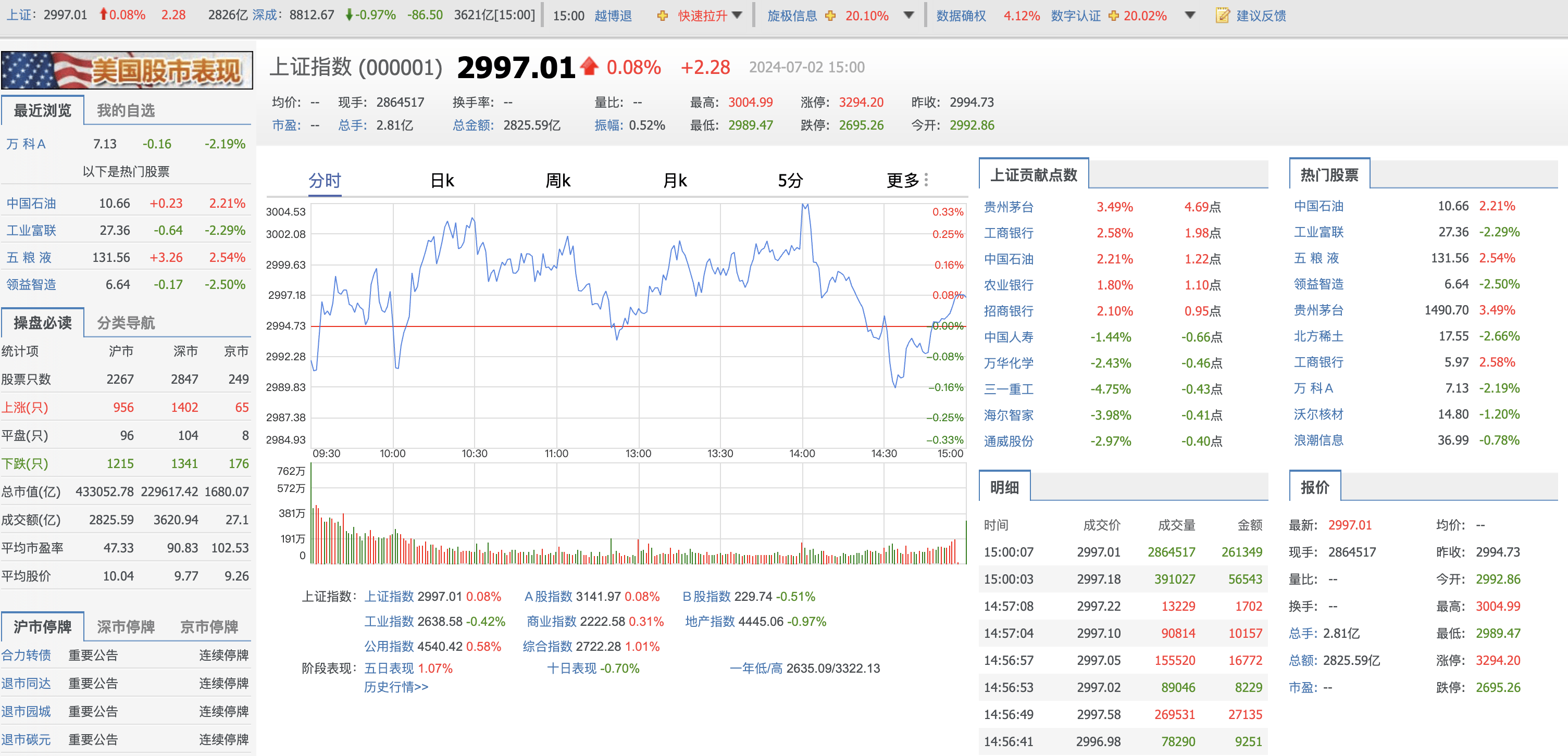 收评：三大股指集体下挫，医药、券商等板块走低，石油板块逆市爆发