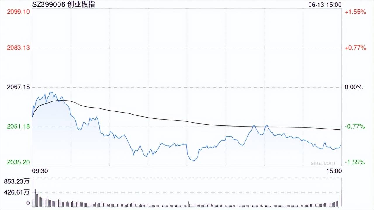 收评：三大股指集体下挫，医药、券商等板块走低，石油板块逆市爆发