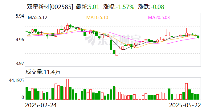 双一科技：截至2025年6月10日，公司的股东人数是22,158人（户）