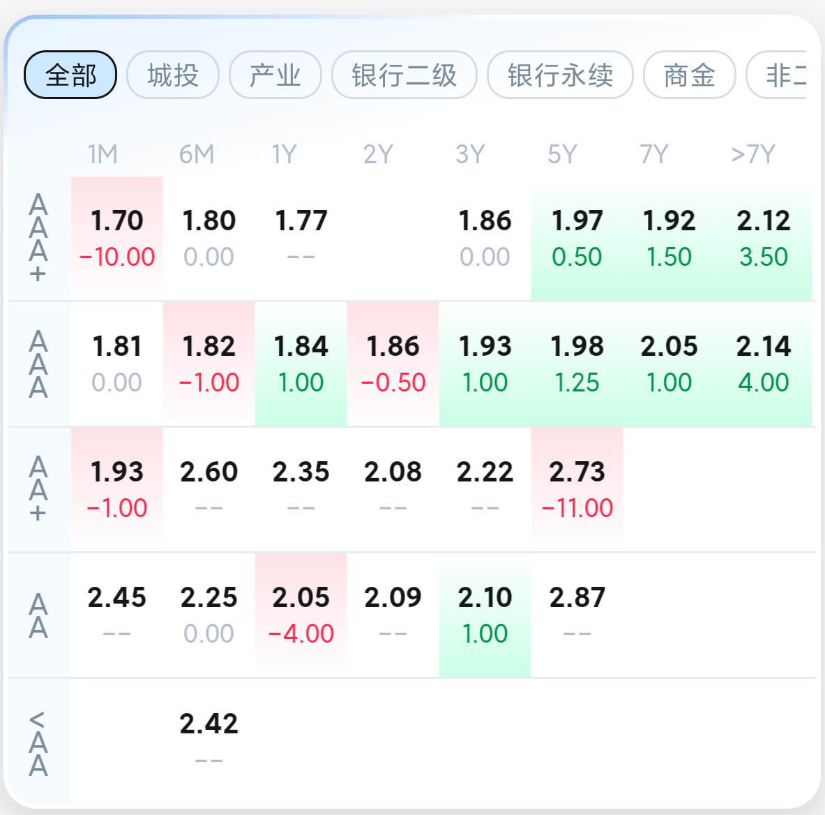 今日国债多数收跌，短债或仍有5-10bp的压缩空间｜机构要评