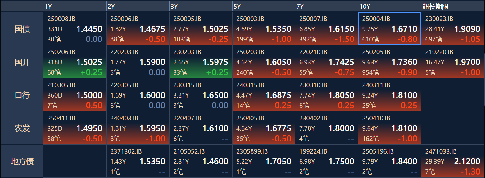 今日国债多数收跌，短债或仍有5-10bp的压缩空间｜机构要评