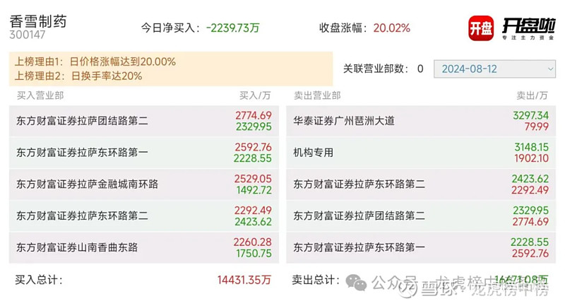 赛升药业龙虎榜数据（6月20日）