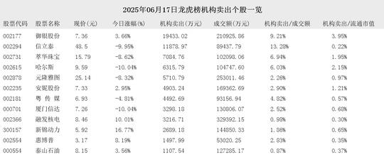 元隆雅图龙虎榜数据（6月20日）