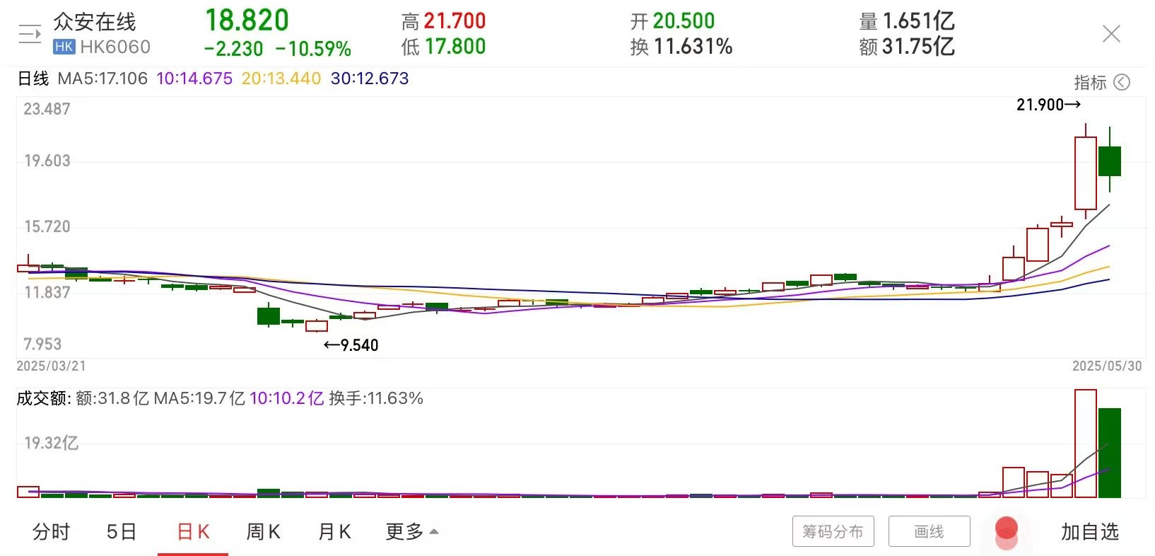 跨境通第一大股东持股再遭拍卖 股价两交易日跌近10%