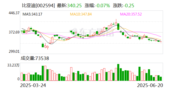 比亚迪大宗交易成交6.75万股 成交额2296.69万元