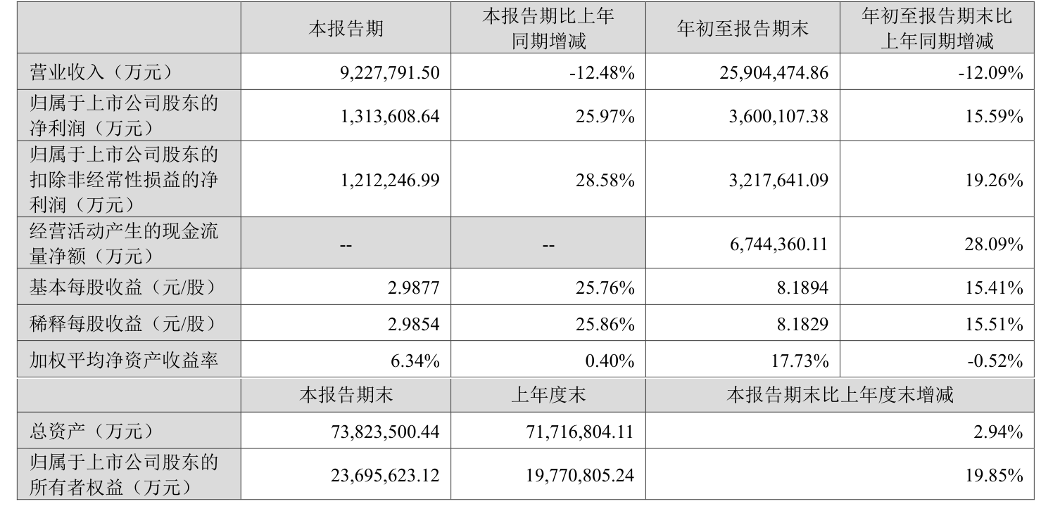 宁德时代现3笔大宗交易 总成交金额1.71亿元