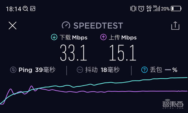 阿联酋E&公司创造5G上传速度世界纪录，达600Mbps