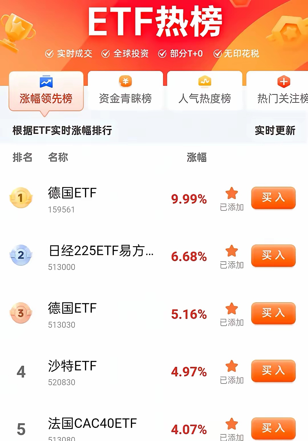 德国法兰克福DAX指数ETF今日合计成交额3.30亿元，环比增加30.92%