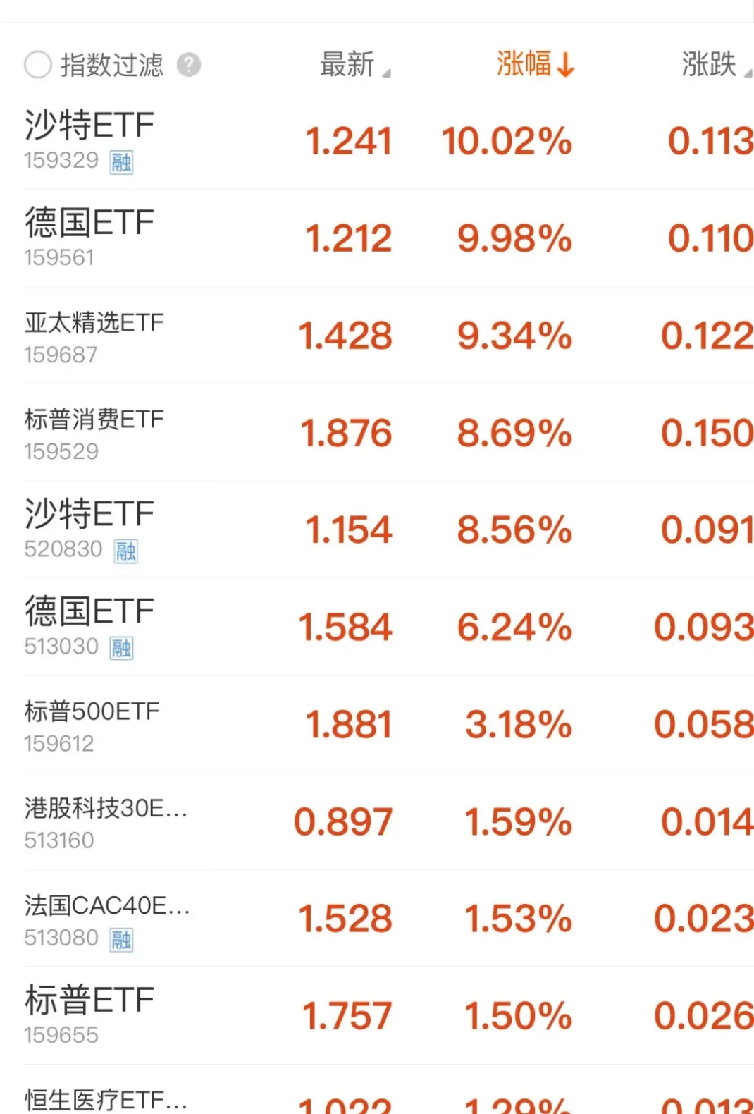 德国法兰克福DAX指数ETF今日合计成交额3.30亿元，环比增加30.92%
