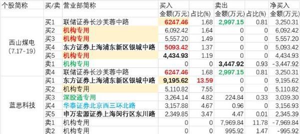 海阳科技龙虎榜：营业部净买入2617.22万元