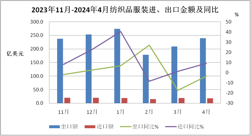 今年前5个月越南纺织服装行业贸易顺差近70亿美元