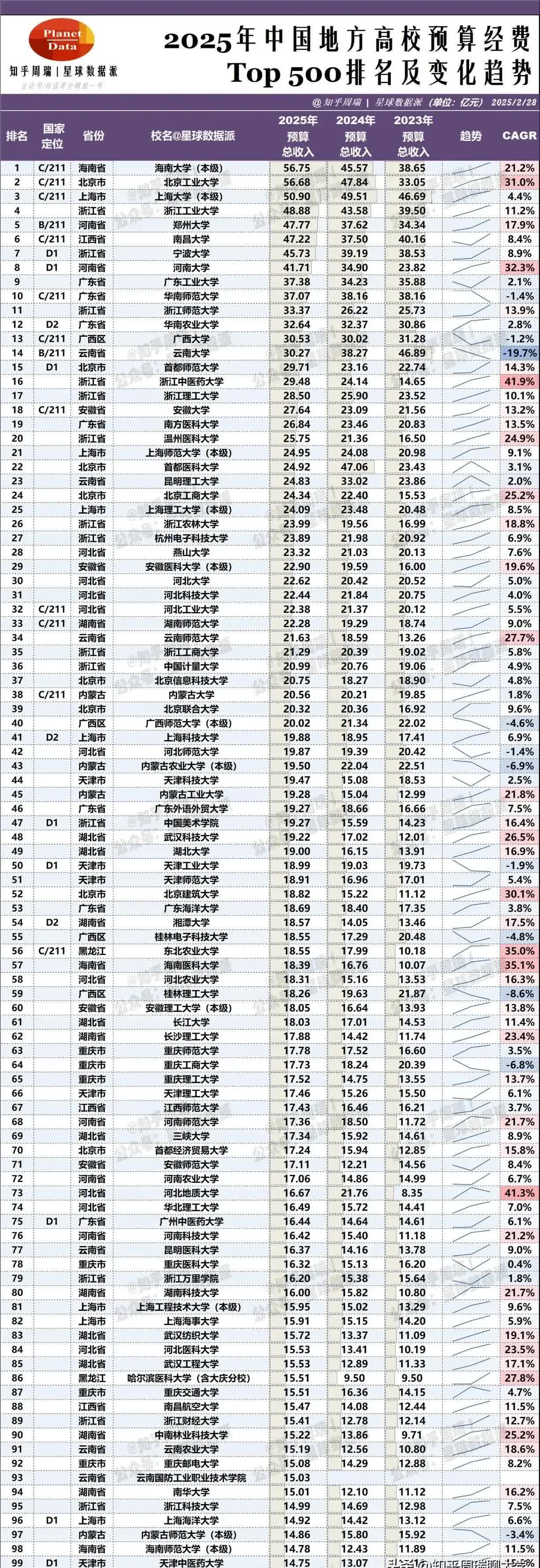 “中国首善”投300亿元建的大学，获批设立！今年将招收首批本科学生