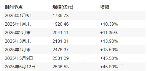 两只债券ETF规模双双突破500亿元
