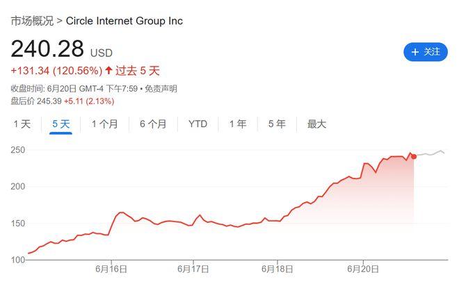 稳定币第一股狂飙675%后，机构提醒：市场存在六大误区