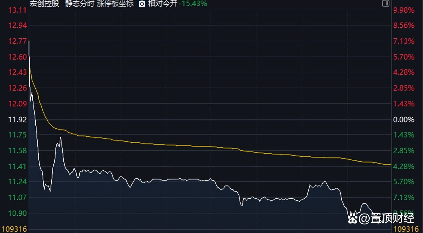 635亿“鲸吞”宏拓实业，“魏桥系”千亿资产回A，宏创控股求解连亏困局