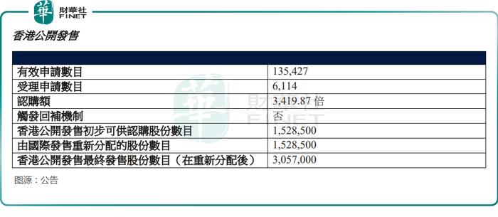 药捷安康-B香港公开发售获3419.87倍认购