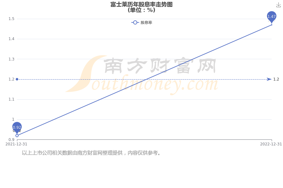 富士莱：截至2025年6月20日股东总户数为11,996户