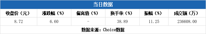 神州细胞涨16.66% 三机构合计净买入4601.69万元