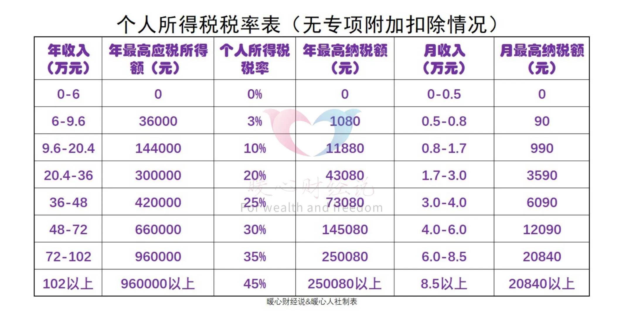 个人养老金本金按照3%纳税 基本养老金一直都免税