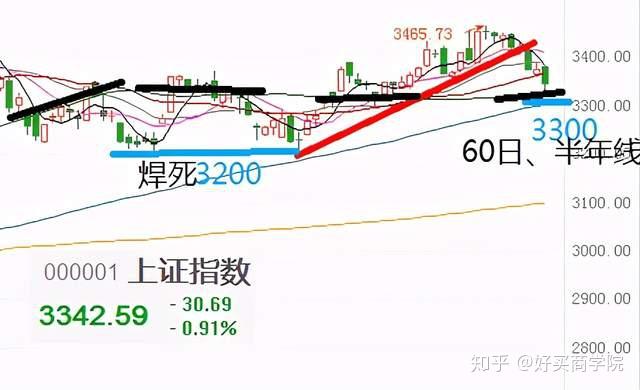 【盘中播报】390只个股突破半年线