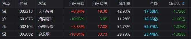 诺德股份龙虎榜数据（6月24日）