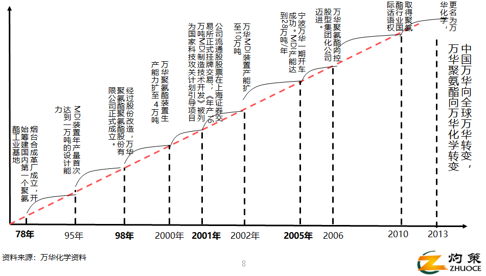 万华化学成立储运公司 含港口经营业务