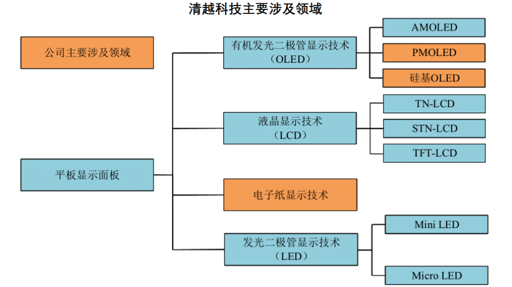 清越科技持续亏损，支柱业务患大客户依赖症，硅基OLED产品亏本卖