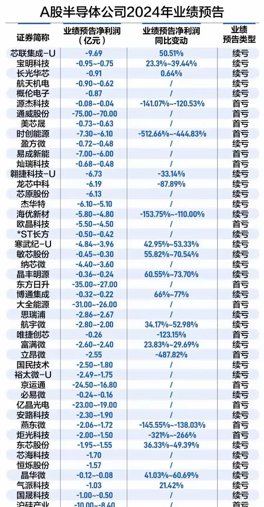 清越科技持续亏损，支柱业务患大客户依赖症，硅基OLED产品亏本卖