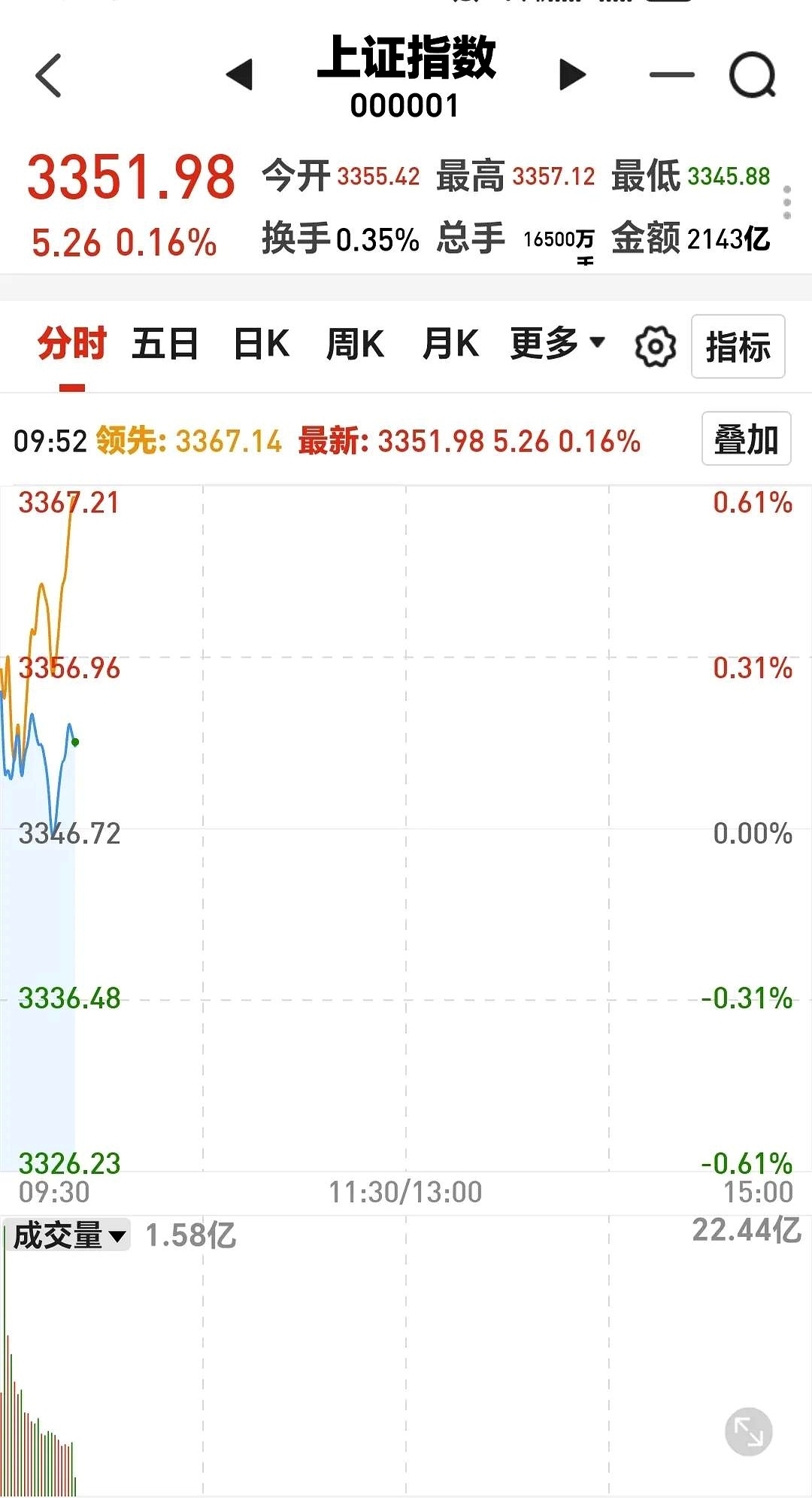 开评：三大指数开盘涨跌不一 石油、燃气板块开盘走低