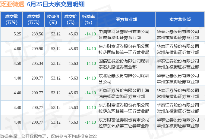 泛亚微透现7笔大宗交易 总成交金额1457.88万元