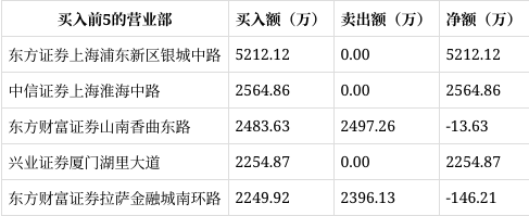 人乐退龙虎榜：营业部净卖出2.42万元