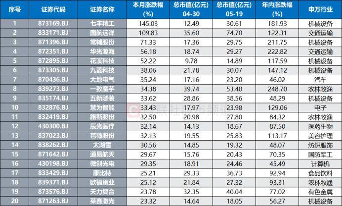 551只个股流通市值不足20亿元
