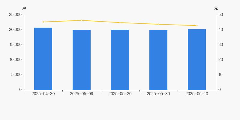 最新股东户数揭秘：这104股股东户数连降三期