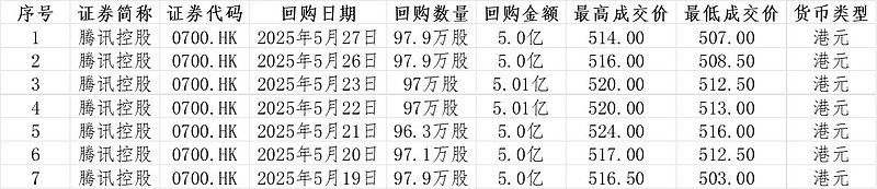 28家港股公司回购 腾讯控股回购5.00亿港元