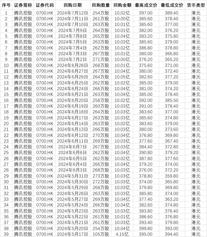28家港股公司回购 腾讯控股回购5.00亿港元