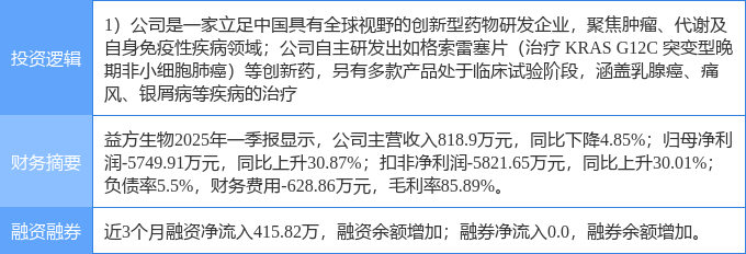 毛利率“不适用”、研发人员大幅减少 益方生物回复年报监管问询