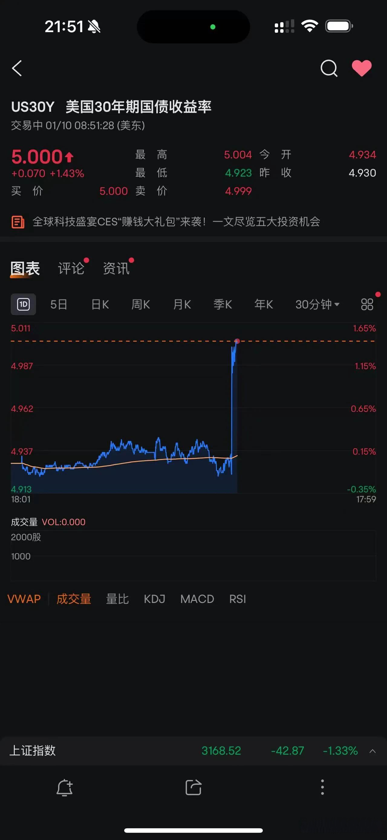 美元指数跌破97关口！创2022年2月以来新低 美债价格攀升！