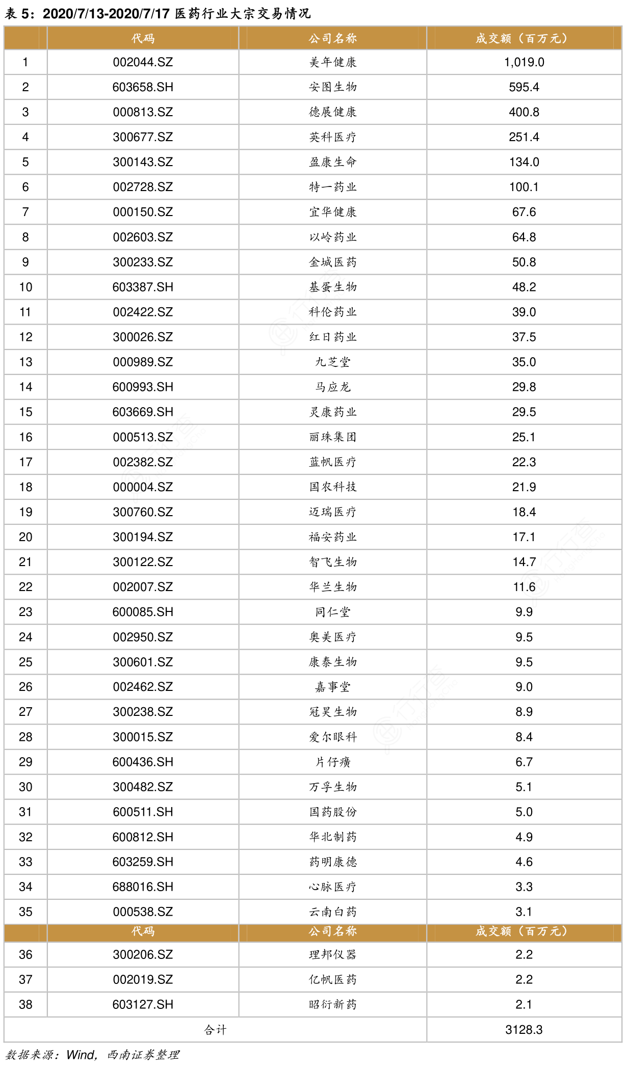 美年健康现6笔大宗交易 合计成交1780.00万股