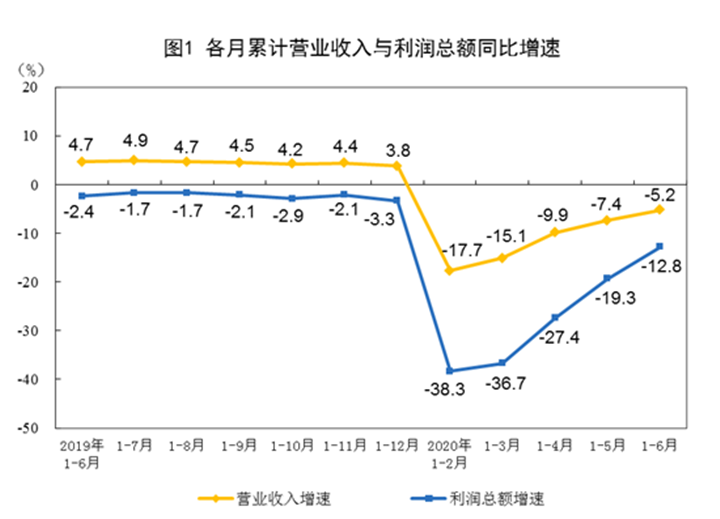 国家统计局：首5月全国规模以上工业企业实现利润总额27204.3亿元 同比下降1.1%